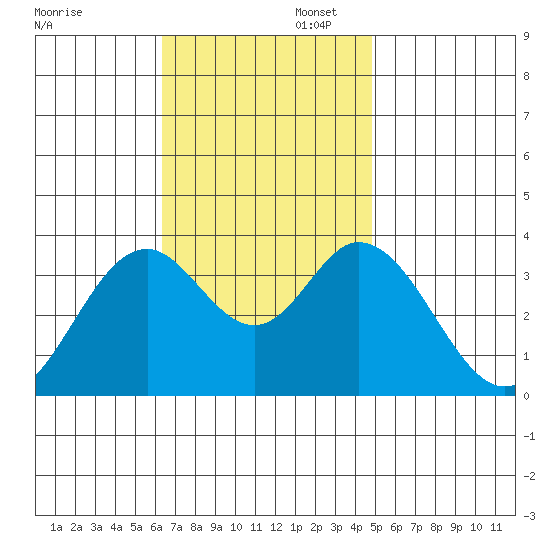 Bolsa Chica State Beach tide chart for Wednesday, November 12, 2025