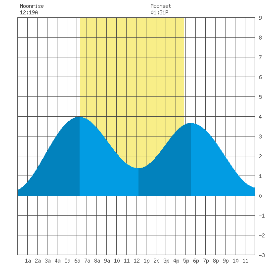 Bolsa Chica State Beach tide chart for Thursday, November 13, 2025