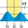 Bolsa Chica State Beach tide chart for Thursday, November 13, 2025