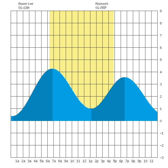 Bolsa Chica State Beach tide chart for Friday, November 14, 2025