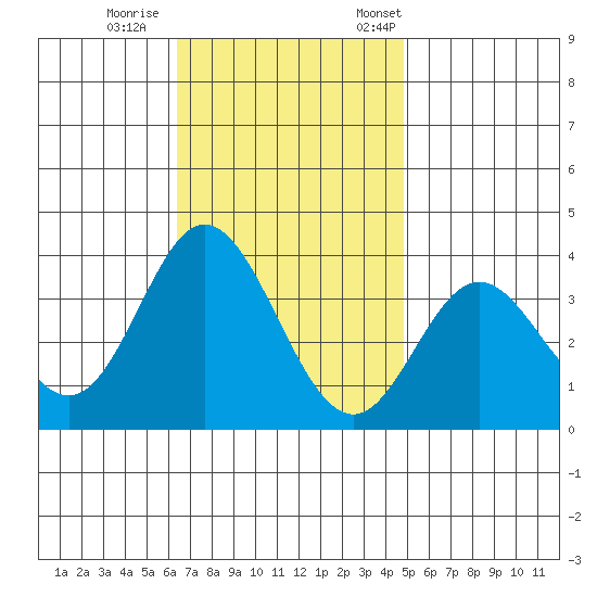 Bolsa Chica State Beach tide chart for Sunday, November 16, 2025