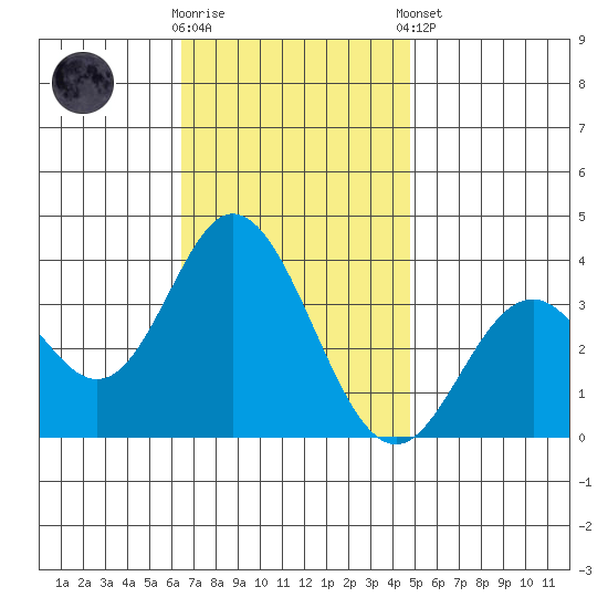 Bolsa Chica State Beach tide chart for Wednesday, November 19, 2025