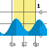 Bolsa Chica State Beach tide chart for Saturday, November 1, 2025