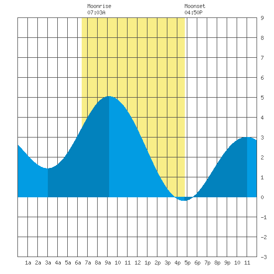 Bolsa Chica State Beach tide chart for Thursday, November 20, 2025