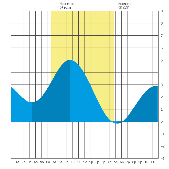 Bolsa Chica State Beach tide chart for Friday, November 21, 2025