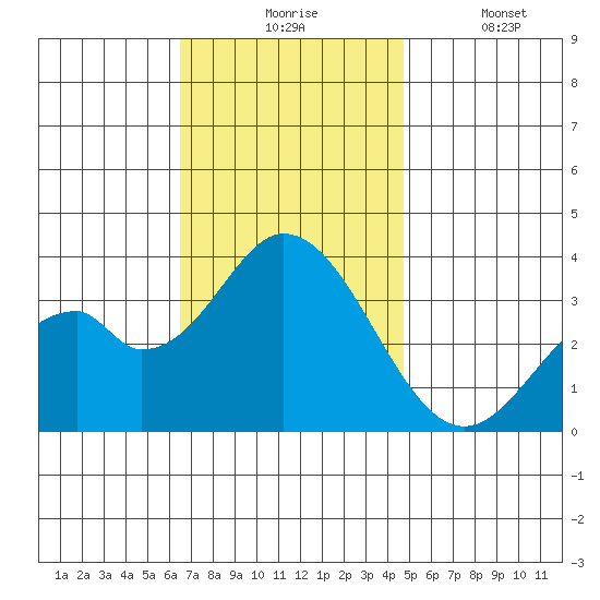 Bolsa Chica State Beach tide chart for Monday, November 24, 2025