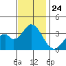 Bolsa Chica State Beach tide chart for Monday, November 24, 2025