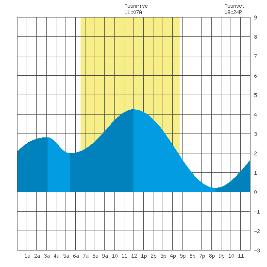 Bolsa Chica State Beach tide chart for Tuesday, November 25, 2025