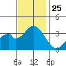 Bolsa Chica State Beach tide chart for Tuesday, November 25, 2025