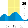 Bolsa Chica State Beach tide chart for Wednesday, November 26, 2025