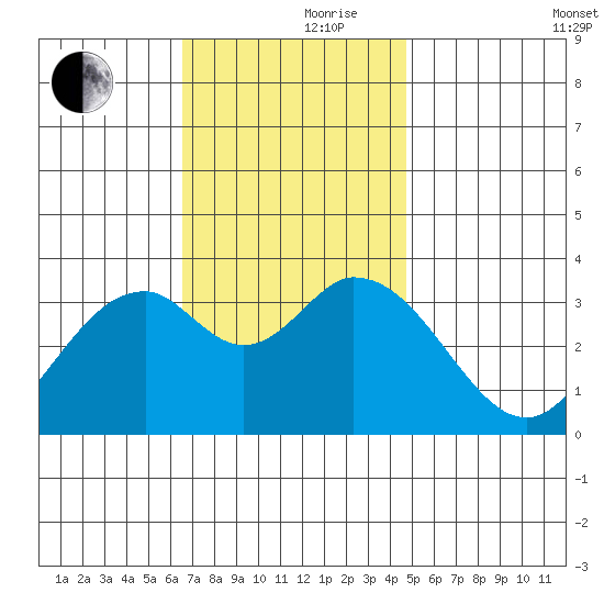Bolsa Chica State Beach tide chart for Thursday, November 27, 2025