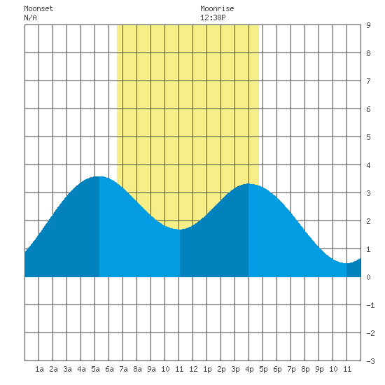 Bolsa Chica State Beach tide chart for Friday, November 28, 2025