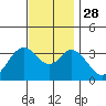 Bolsa Chica State Beach tide chart for Friday, November 28, 2025