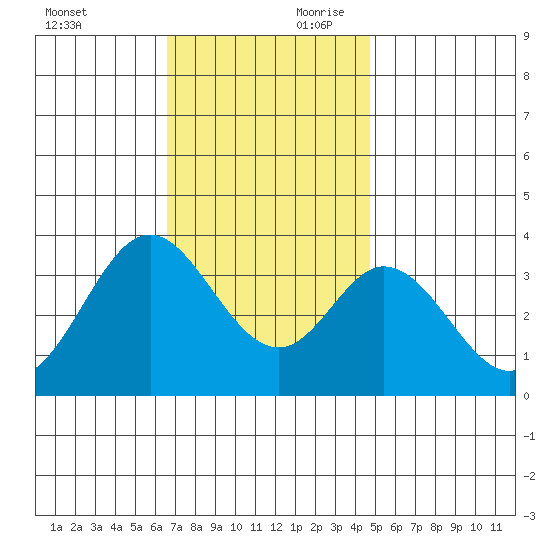 Bolsa Chica State Beach tide chart for Saturday, November 29, 2025