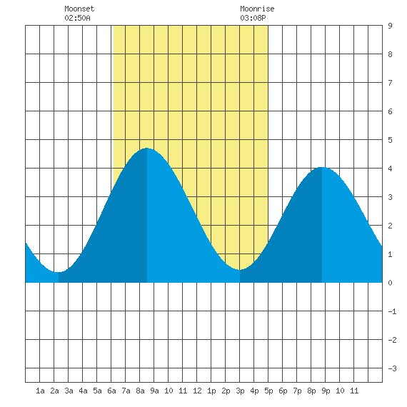 Bolsa Chica State Beach tide chart for Sunday, November 2, 2025