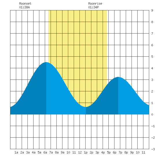 Bolsa Chica State Beach tide chart for Sunday, November 30, 2025