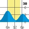 Bolsa Chica State Beach tide chart for Sunday, November 30, 2025