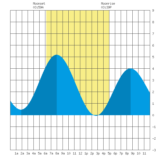Bolsa Chica State Beach tide chart for Monday, November 3, 2025