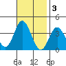 Bolsa Chica State Beach tide chart for Monday, November 3, 2025