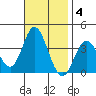 Bolsa Chica State Beach tide chart for Tuesday, November 4, 2025
