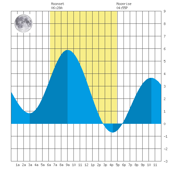 Bolsa Chica State Beach tide chart for Wednesday, November 5, 2025