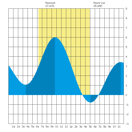 Bolsa Chica State Beach tide chart for Thursday, November 6, 2025