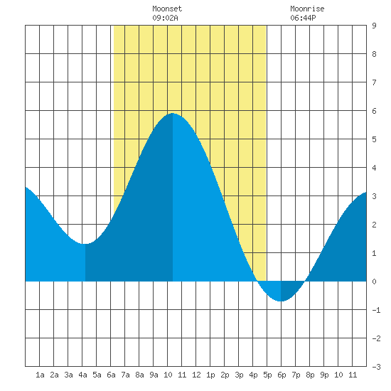Bolsa Chica State Beach tide chart for Friday, November 7, 2025