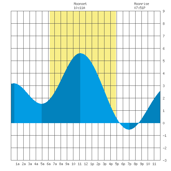 Bolsa Chica State Beach tide chart for Saturday, November 8, 2025