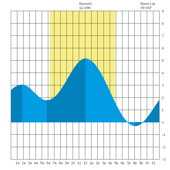 Bolsa Chica State Beach tide chart for Sunday, November 9, 2025