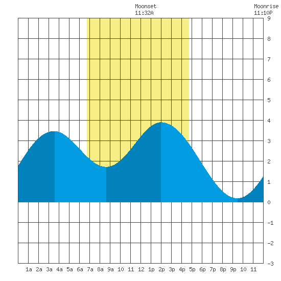 Bolsa Chica State Beach tide chart for Wednesday, December 10, 2025