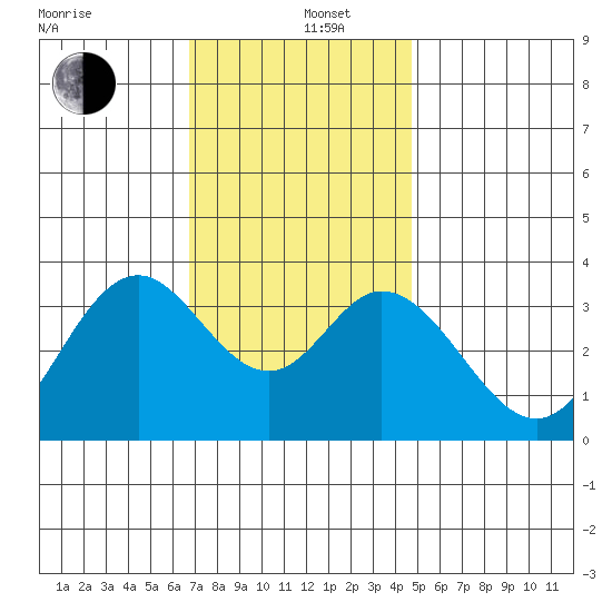Bolsa Chica State Beach tide chart for Thursday, December 11, 2025