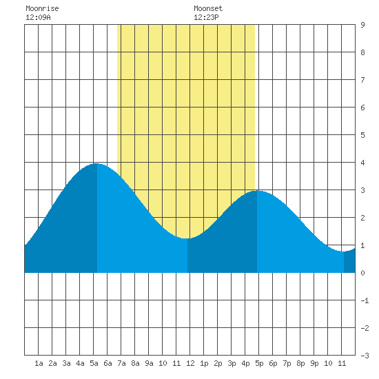 Bolsa Chica State Beach tide chart for Friday, December 12, 2025