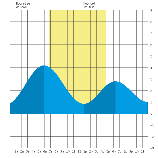Bolsa Chica State Beach tide chart for Saturday, December 13, 2025
