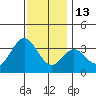 Bolsa Chica State Beach tide chart for Saturday, December 13, 2025
