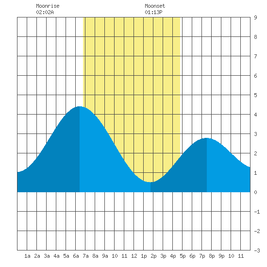 Bolsa Chica State Beach tide chart for Sunday, December 14, 2025