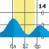 Bolsa Chica State Beach tide chart for Sunday, December 14, 2025