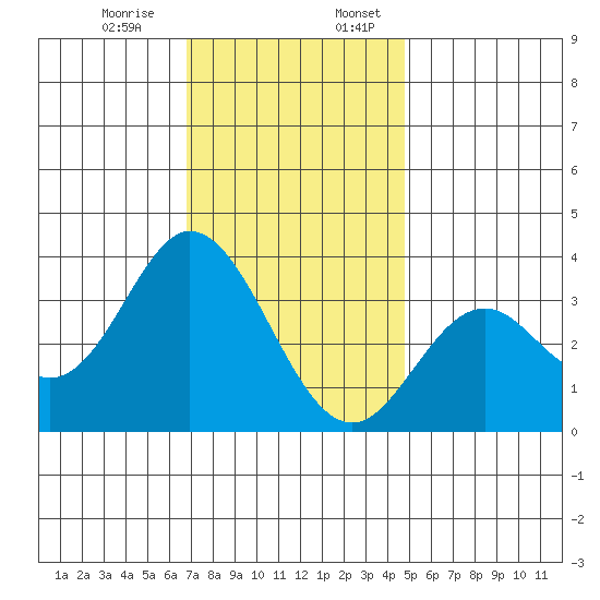 Bolsa Chica State Beach tide chart for Monday, December 15, 2025