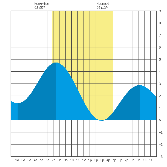 Bolsa Chica State Beach tide chart for Tuesday, December 16, 2025