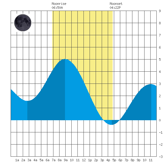 Bolsa Chica State Beach tide chart for Friday, December 19, 2025