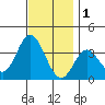 Bolsa Chica State Beach tide chart for Monday, December 1, 2025
