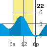 Bolsa Chica State Beach tide chart for Monday, December 22, 2025