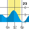 Bolsa Chica State Beach tide chart for Tuesday, December 23, 2025