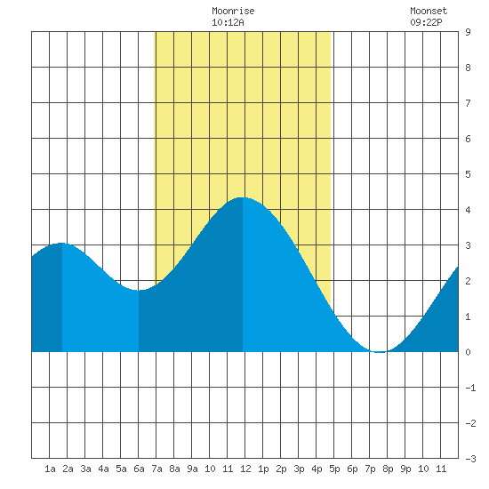 Bolsa Chica State Beach tide chart for Wednesday, December 24, 2025