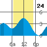 Bolsa Chica State Beach tide chart for Wednesday, December 24, 2025