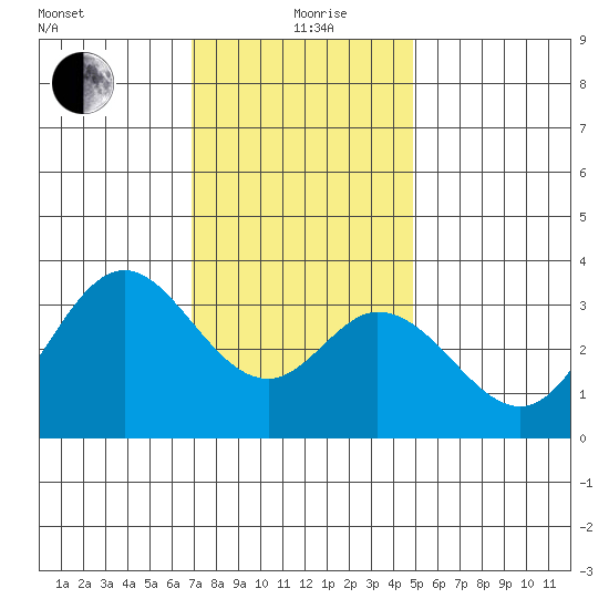 Bolsa Chica State Beach tide chart for Saturday, December 27, 2025