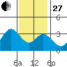 Bolsa Chica State Beach tide chart for Saturday, December 27, 2025