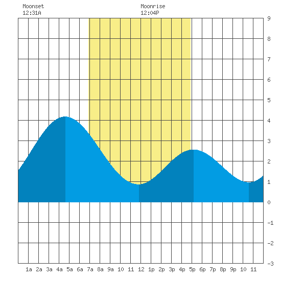 Bolsa Chica State Beach tide chart for Sunday, December 28, 2025