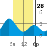 Bolsa Chica State Beach tide chart for Sunday, December 28, 2025