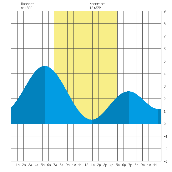 Bolsa Chica State Beach tide chart for Monday, December 29, 2025