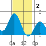 Bolsa Chica State Beach tide chart for Tuesday, December 2, 2025